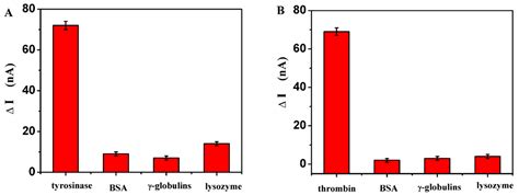 A Novel Photoelectrochemical Biosensor for Tyrosinase and Thrombin ...