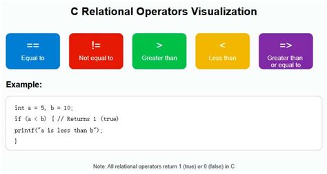 Image result for Relational Operators Computer Science