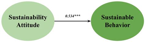 Reevaluating Propensity to Support Sustainability