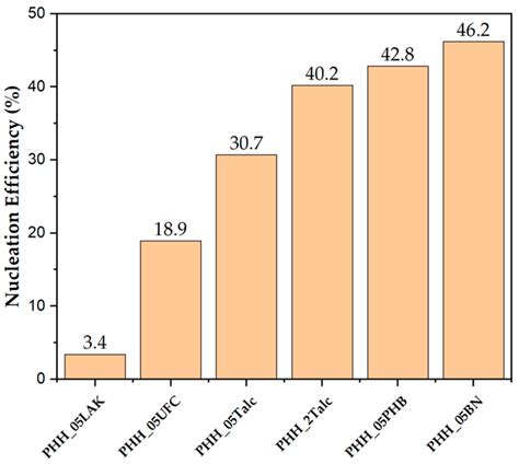 Influence of Nucleating Agents on the Crystallization, Thermal, and ...