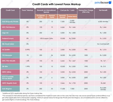 Foreign Transaction Fee on Credit Cards - Compare & Save on Forex ...