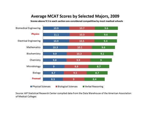 MCAT Scores Chart – Medical School Score - Ygraph