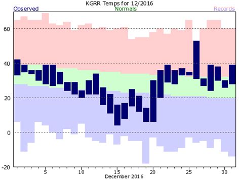 Grand Rapids 2016 Climate Graphs