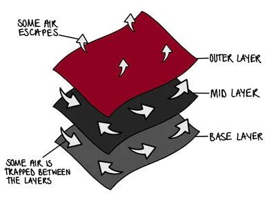 Image result for First Lite Layering System