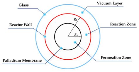 Performance Analysis of a Solar Heating Ammonia Decomposition Membrane ...
