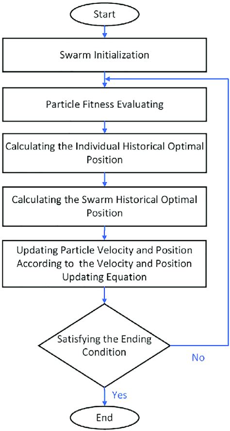 Image result for Particle Swarm Optimization PSO