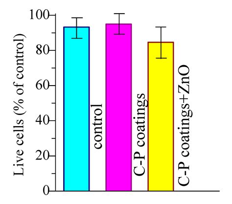 Antibacterial Calcium Phosphate Coatings with Zinc Oxide Nanoparticles