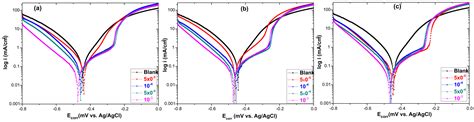 Insights into the Corrosion Inhibition Performance of Three 2 ...