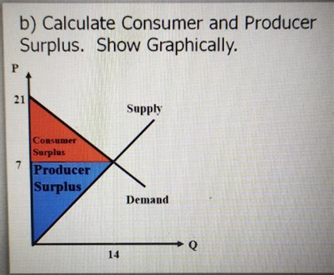 Solved b) Calculate Consumer and Producer Surplus. Show | Chegg.com