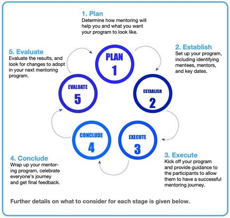Image result for Mentoring Program Workflow