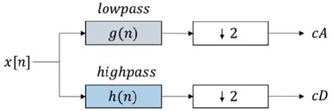 Image result for Discrete Wavelet Transform