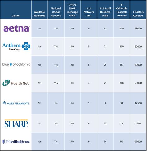 Aetna Vs Blue Shield