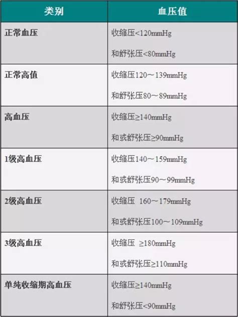 医学基础：高血压分级分层标准