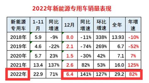 2022年新能源专用车市场特征：销量创新高微卡领涨，深圳、成都、广州居前三_同花顺圈子