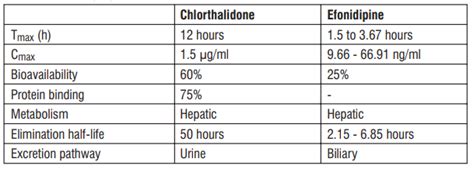 Efnocar CT 40 / 12.5 Tablets | Cardiology | Efonidipine Hydrochloride ...