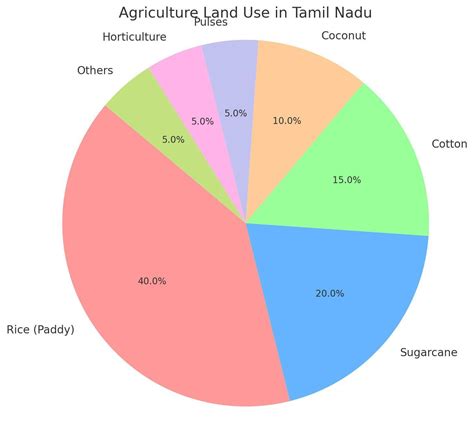 Name the agriculture which covers maximum and minimum area of land in Tamilnadu state and draw ...