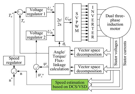 Comparative Analysis of Two Speed-Estimation Methods for Dual Three ...
