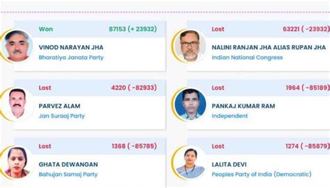 Benipatti Election Results 2025: BJP's Vinod Narayan Jha Secures His ...