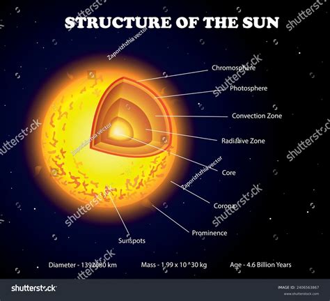 Layers Of The Sun Labeled Parts Of The Sun Worksheet | Earth Song With