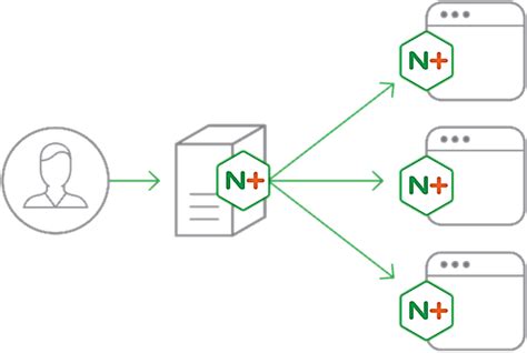 Image result for Nginx+