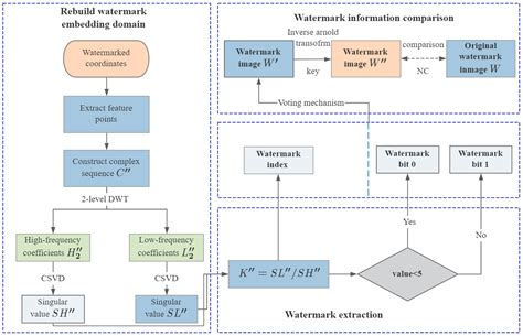 Robust Watermarking Scheme for Vector Geographic Data Based on the ...