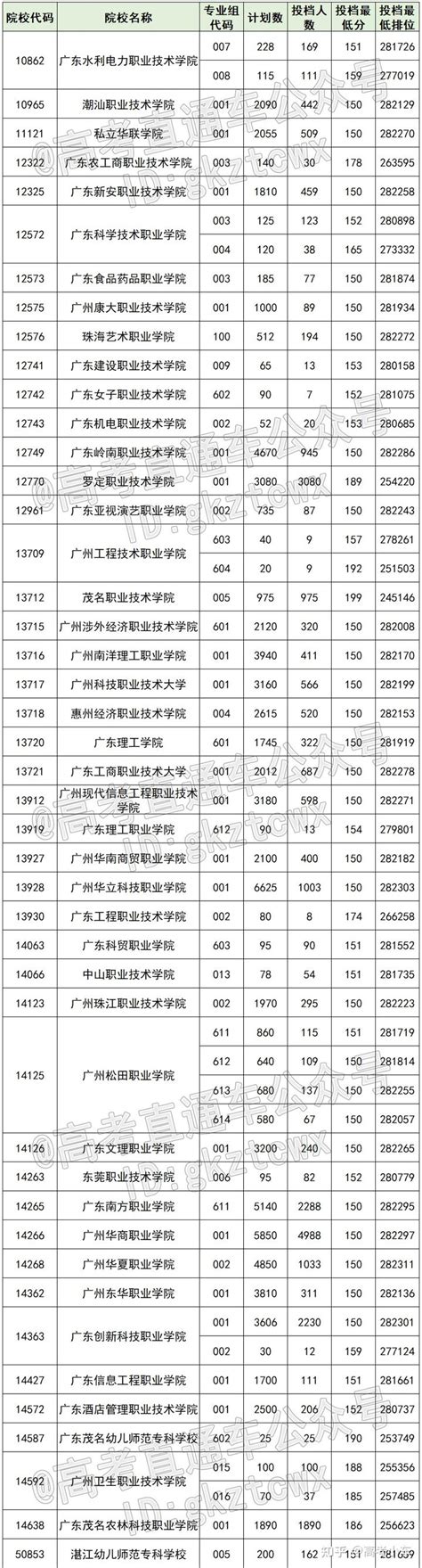 快！广东学考成绩+排位现在可查！你的分数能上什么大学？一查便知！ - 知乎