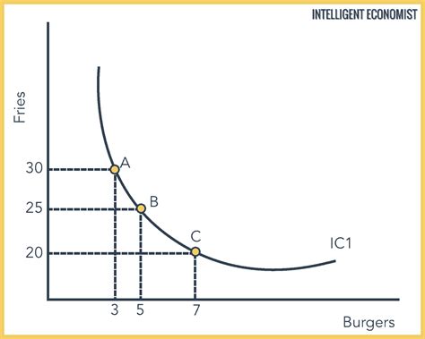 Image result for Indifference Curve Examples