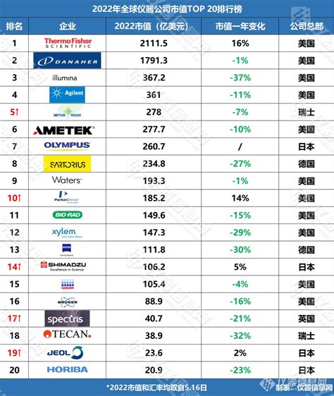 重磅！2022年全球仪器公司市值TOP20排行榜_资讯中心_仪器信息网