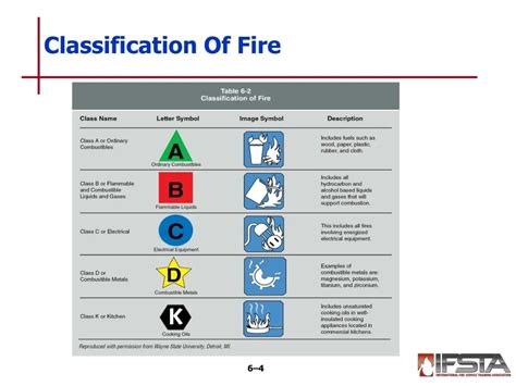 Image result for Fire Classifications