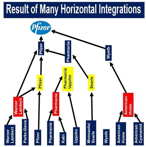 Horizontal Integration Explained 的图像结果
