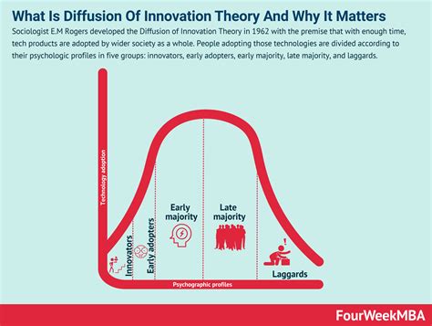 Diffusion Of Innovation Theory And Why It Matters - FourWeekMBA
