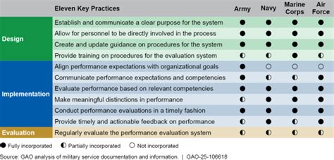 Military Officer Performance: Actions Needed to Fully Incorporate ...
