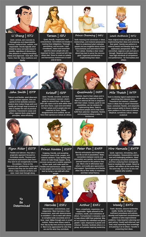 Fictional Character MBTI