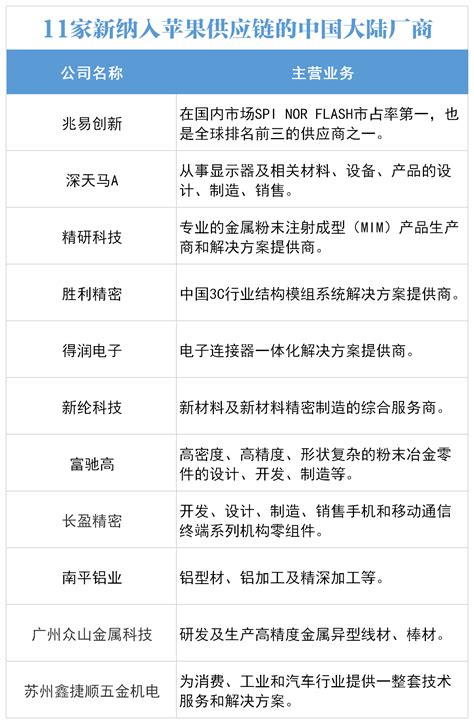 苹果最新供应链名单公布：中国大陆厂商占48％，这些A股上市公司被新纳入
