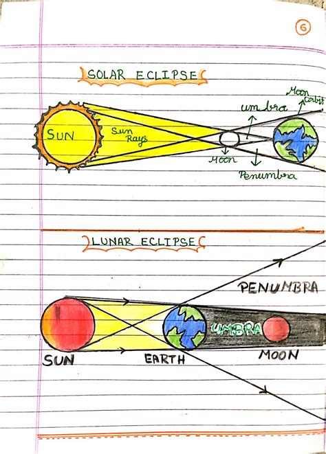 Solar and Lunar Eclipse Drawing