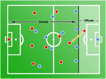 Offside Association Football 的图像结果