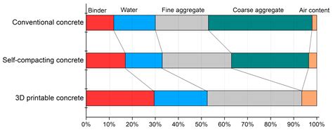 3D Concrete Printing: A Systematic Review of Rheology, Mix Designs ...