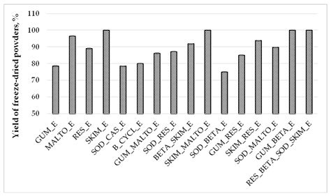 Freeze-Drying Technique for Microencapsulation of Elsholtzia ciliata ...