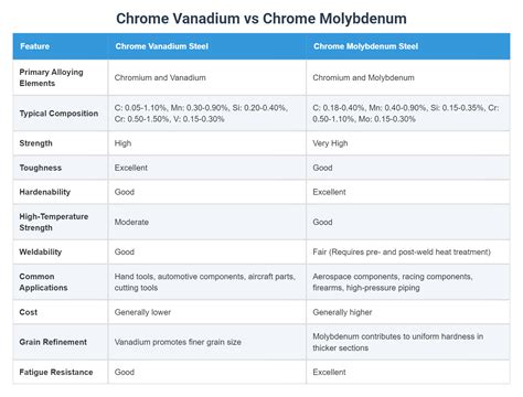 Chrome Vanadium vs Chrome Molybdenum