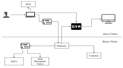 Design and Implementation of a Six-Degrees-of-Freedom Underwater ...
