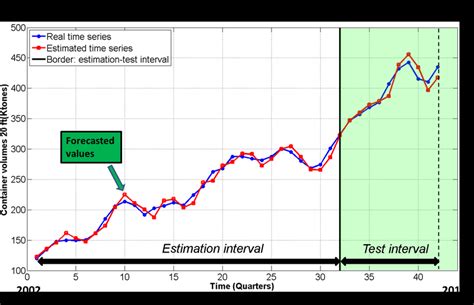 Image result for Arima Model Display