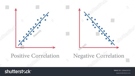 Image result for Positive versus Negative Correlation