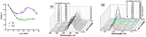 Effect of the Core/Shell Particle Synthesis Method on the Physico ...