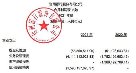 台州银行2021年营收净利各增1成 净资产收益率略降-荆楚网-湖北日报网