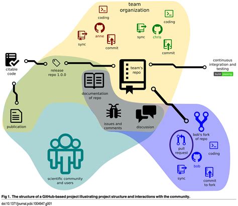 Image result for Fetch Pull Request From GitHub API