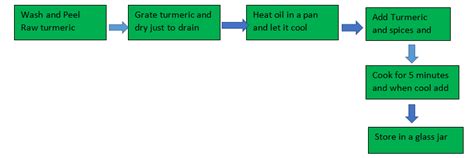 Value Added Turmeric Products