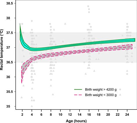 Normal range and risk factors for deviating body temperatures during the first 24 hours in term ...