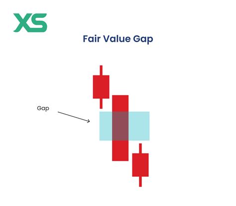 How to Use the Fair Value Gap in Forex Trading - XS