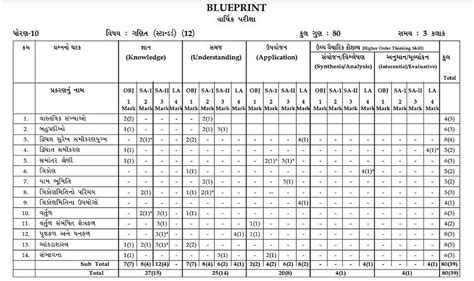 GSEB SSC Exam Pattern 2025 - GSEB Class 10 Exam Pattern, Marking and ...