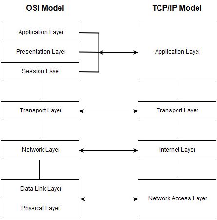 Image result for Basic Networking Questions